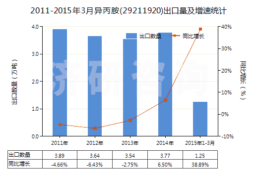 2011-2015年3月異丙胺(29211920)出口量及增速統(tǒng)計